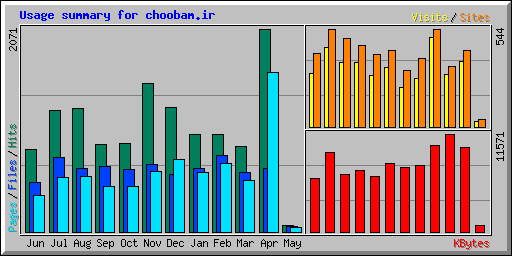 Usage summary for choobam.ir